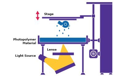 Digital Light Processing (DLP) where layer of photopolymer resin is cured all at once with a light source