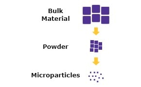 Nanoparticle and microparticle synthesis chart divided into physical, chemical, and biological techniques which use bottom-up and top-down methods