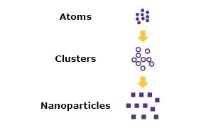 Nanoparticle and microparticle synthesis chart divided into physical, chemical, and biological techniques which use bottom-up and top-down methods