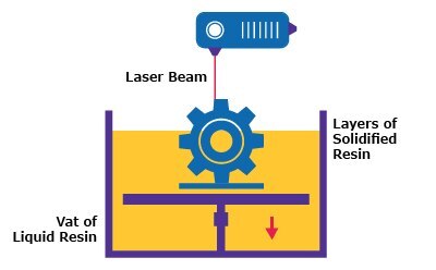 Stereolithography process where 3D object is formed in vat of photopolymer resin by curing layers point-wise with laser beam