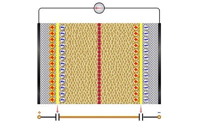 Example of a supercapacitor made from two electrodes, an electrolyte, and a separator to allow the transfer of ions, while keeping the polarizing electrodes separate.