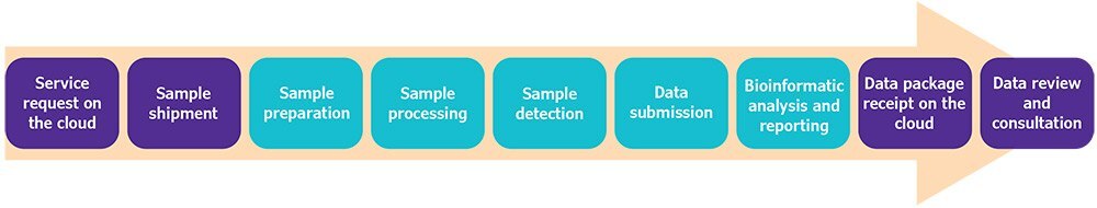 Microbiome project status tracker