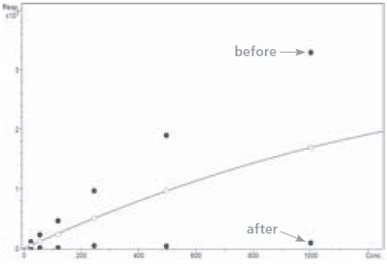 Calibration curves of THC before and after storage in non-silanized sample vials