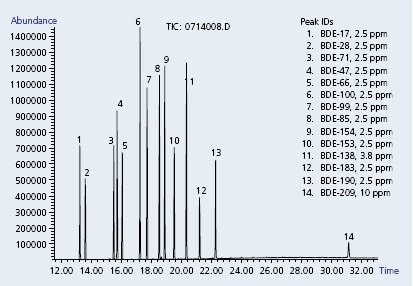 Decabromobiphenyl ethers by GC-MS