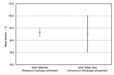 Graphical illustration of purity values and their expanded uncertainties for phosphonoacetic acid