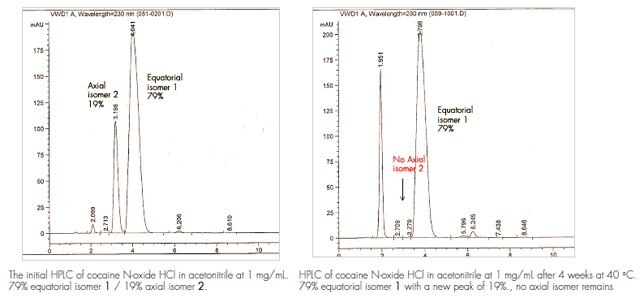 Cocaine N-oxide HCl Certified Reference Material: Development and Stability