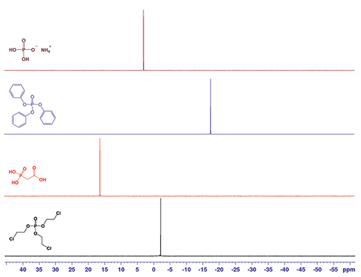 P NMR spectra for ammonium dihydrogen phosphate in D2O (brown), triphenyl phosphate in CDCl3 (blue), phosphonoacetic acid in D2O (red) and tris(2-chloroethyl) phosphate in CDCl3 (black).