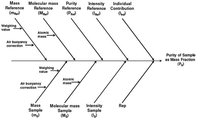 Cause-Effect Diagram of the Uncertainty Contributions