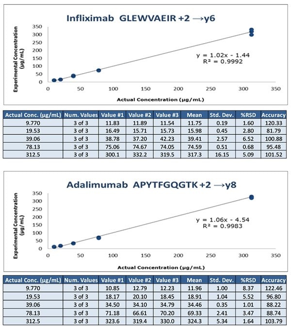 Calibration curves obtained from human serum