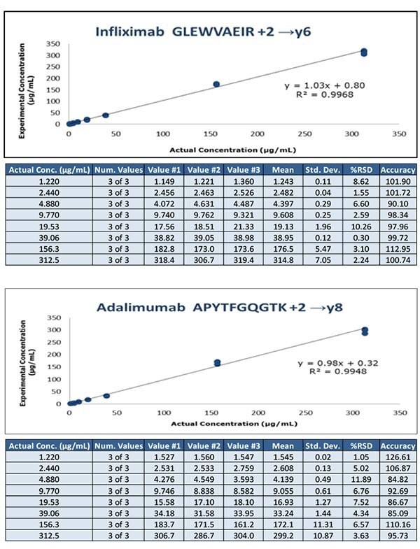 Calibration curves obtained from human serum containing 1.2 – 312.5 μg/mL of Infliximab and Adalimumab spiked with 20 μg/mL SILuMab internal standards using pellet digestion workflow.