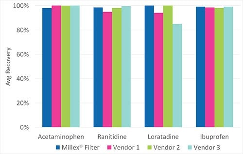 Comparison of small molecule retention of 0.45 μm hydrophilic PTFE syringe filters from different vendors.