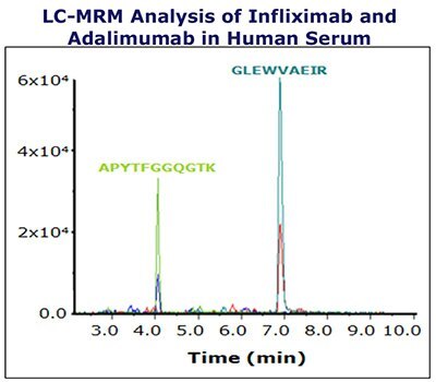 Extracte ion chromatogram (XIC) of one unique Infliximab peptide and one unique Adalimumab peptide.