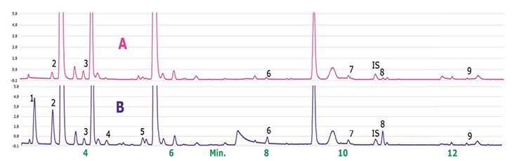 Chromatograms of milk spiked with IS