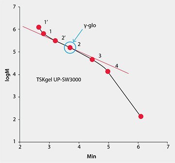 protein standard calibration curve data