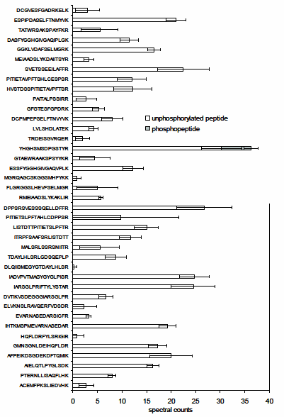 The in vitro assay based upon spectral counting4,5 reveals kinase specificity in peptide cocktails (PEPscreen, Custom Products). The recombinant AtPDK phosphorylates only YHGHSMSDPGSTYR in the peptide cocktail, which contains all potential Ser-containing tryptic peptides derived from AtPDC E1α and AtPDK. All values are means ± std of four repeats.