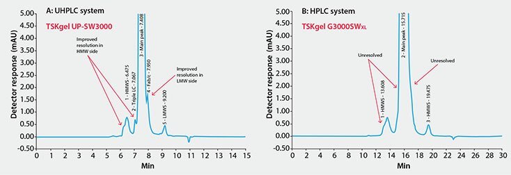 Comparison of mAb Analysis Using TSKgel