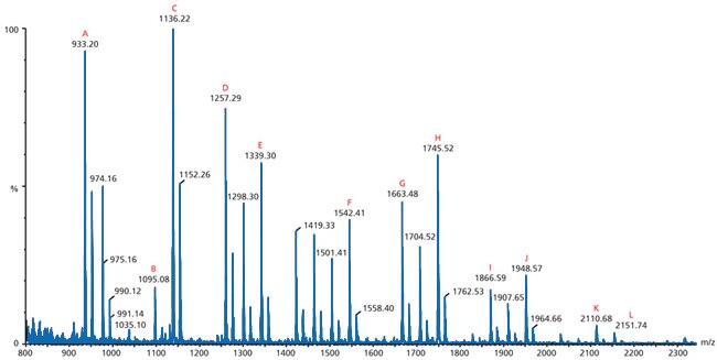 Matrix-assisted Laser Desorption/Ionization