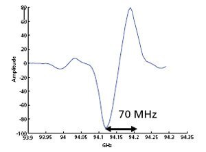 DNP enhancement curve as a function of frequency