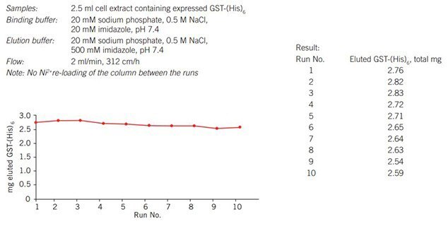 Repetitive puriﬁcations of GST