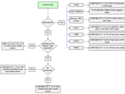 amino-acid-flowchart0