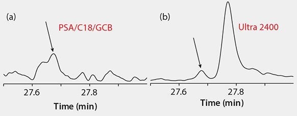 GC/MS/MS Analyses of γ-cyhalothrin at 5 ng /g in Green Tea: MRM 181.2/152.1, (a) PSA/C18/GCB Cleanup, (b) Supelclean™ Ultra 2400 Cleanup 