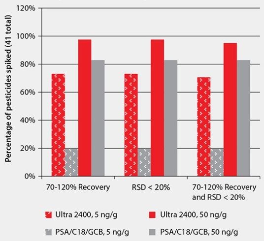 Comparison of Cleanup Performance for Pesticide Residue Analysis from Spiked Green Tea (a total of 41 pesticides were analyzed)