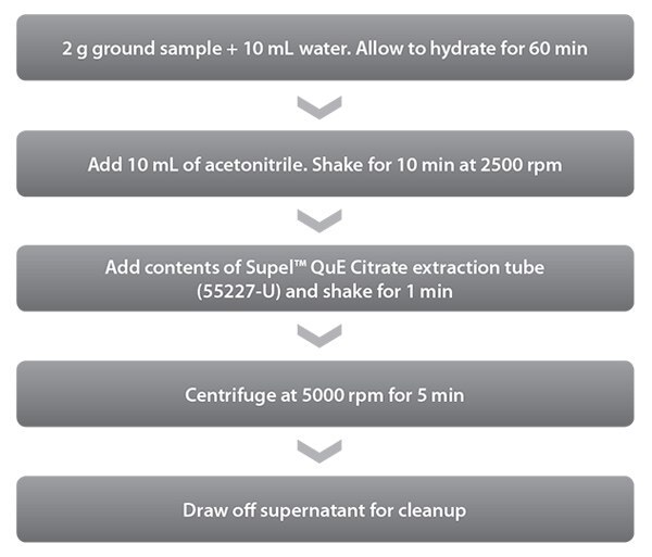 QuEChERS Extraction Procedure Used for Green Tea