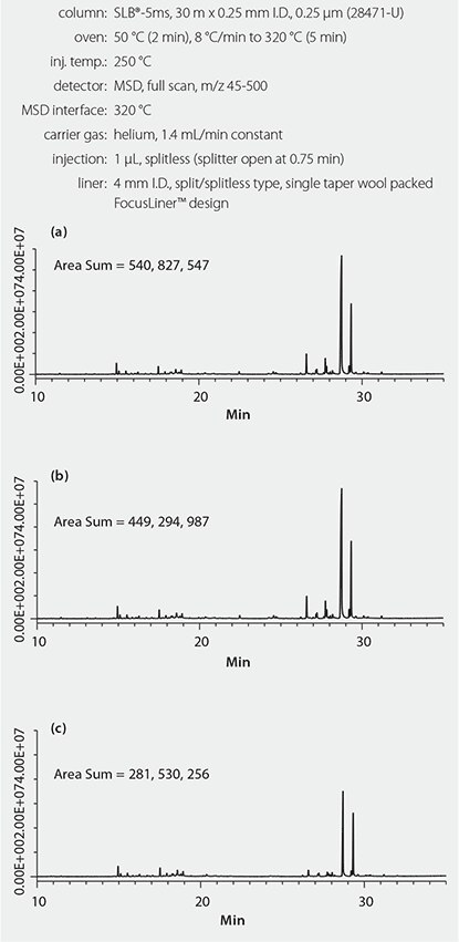 Analysis of Cannabis Extract Background