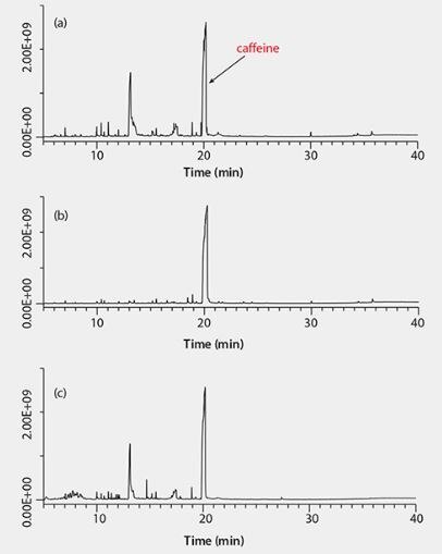 GC/MS Scan Analyses of Green Tea Extracts, (a)No Cleanup, (b) Cleanup with Supelclean™ Ultra (1 mL), (c) Cleanup with PSA/C18/GCB