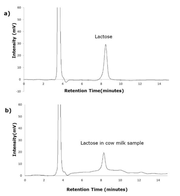 Chromatograms showing peaks obtained for the analysis of Lactose on Chromolith® NH2 column