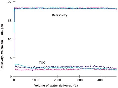 Levels of Resistivity (MOhm·cm) measured continuously and TOC (ppb) measured every 3 minutes as a function of volume produced by a Milli-Q® water system.