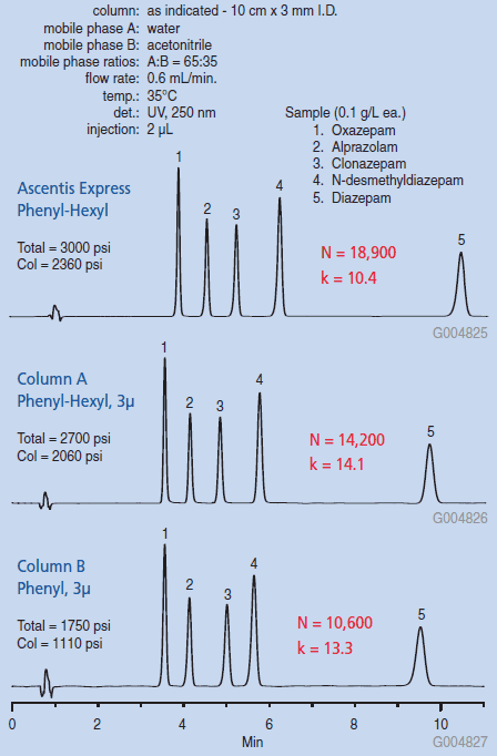 Comparison of Phenyl Column Selectivity for Benzodiazepines