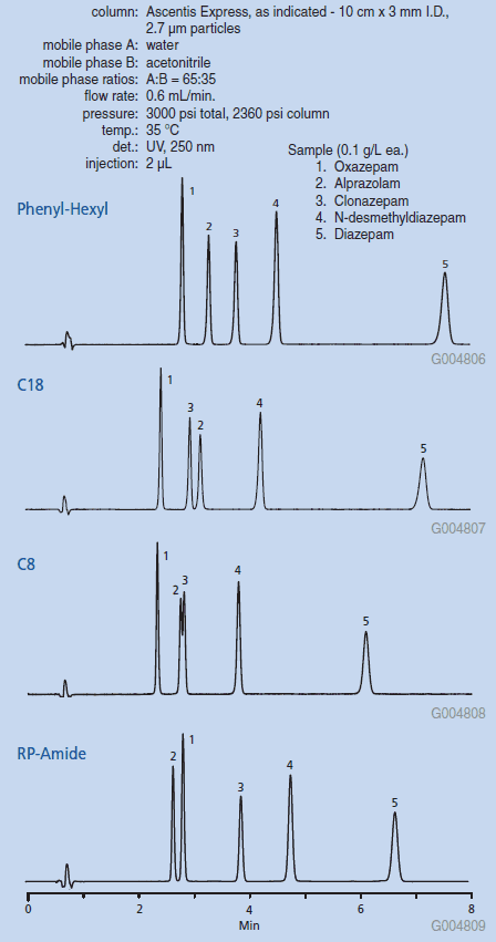 Benzodiazepines in 35% Acetonitrile Mobile Phase with no Additive