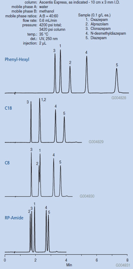 Benzodiazepines in 60% Methanol Mobile Phase with no Additive