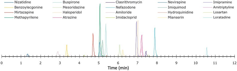 Representative Chromatogram of Analytes and Internal Standards for 5-Step Method Showing Individual Analytes.