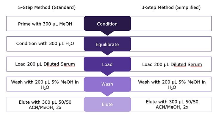 General processing of samples (serum 1:1 diluted) with Supel™ Swift HLB SPE cartridges (30 mg/1 mL) using the 5-step and the 3-step method