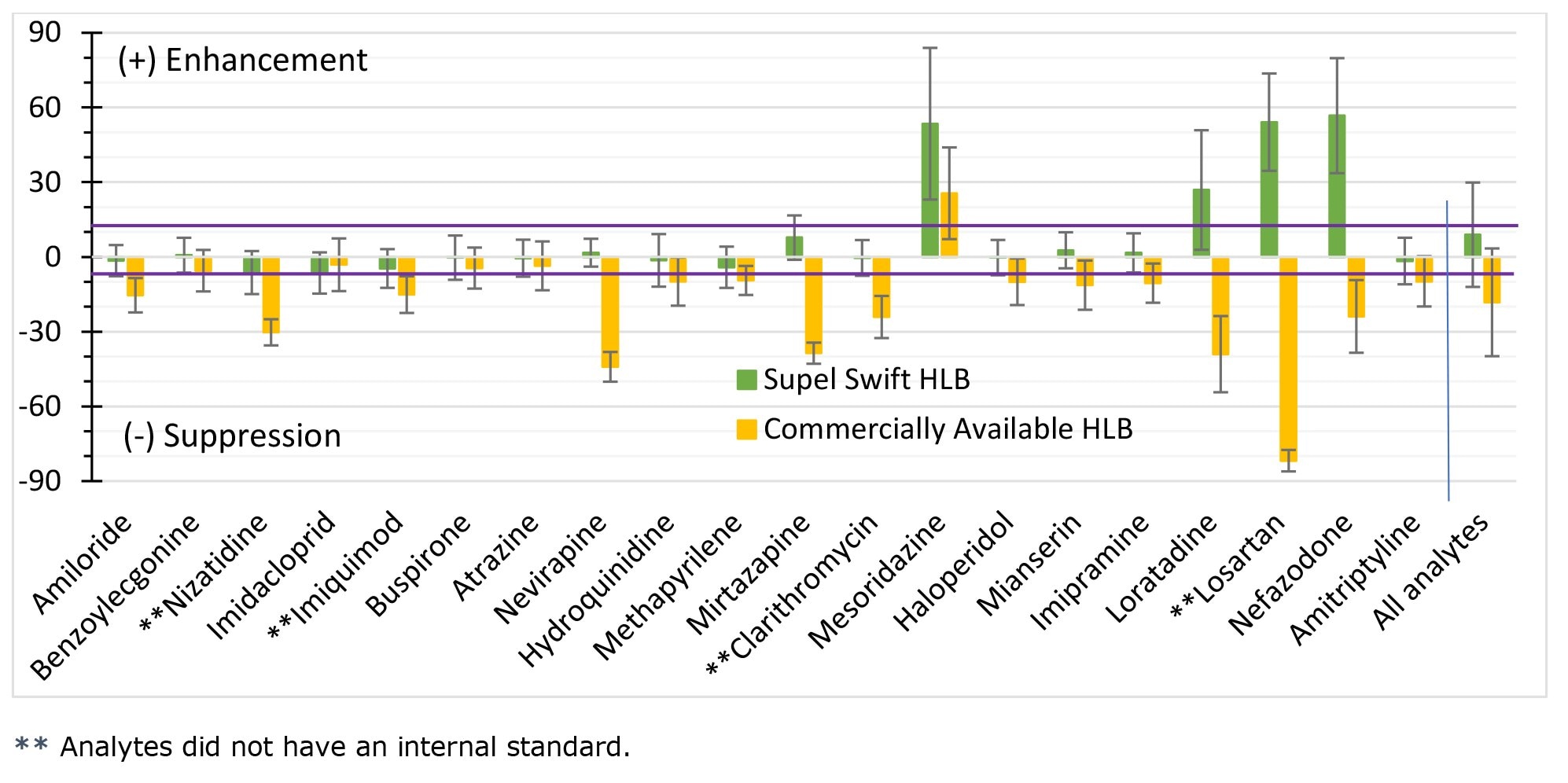 Signal suppression or enhancement effects of Supel™ Swift HLB SPE cartridges and a commercially available HLB product using the 5-Step method. Analytes are arranged in order of their increasing log P values.