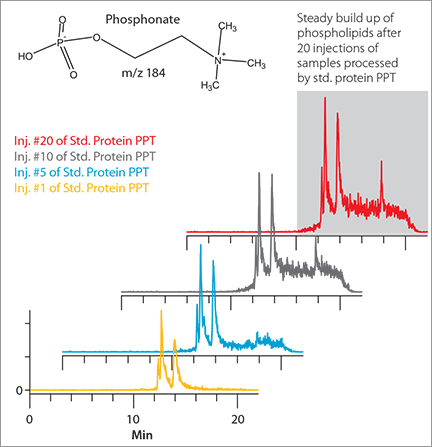 Gradient RP LC-MS of Blank Plasma Samples