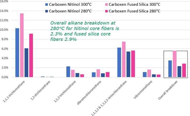 Core Inertness Study on the Breakdown of Alkyl Halides