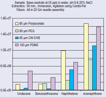 Comparison of SPME Fiber Coatings – Extraction of Base-Neutrals, Neutral Fraction