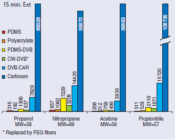 Fiber Coating Comparison - Response of Low Molecular Weight Analytes