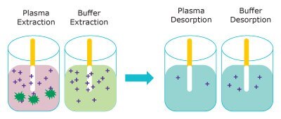 Representation of the extraction (left) of free unbound analyte from plasma (pink) and buffer (blue) onto the Supel™ BioSPME 96-Pin device and their release into the desorption solution (right).