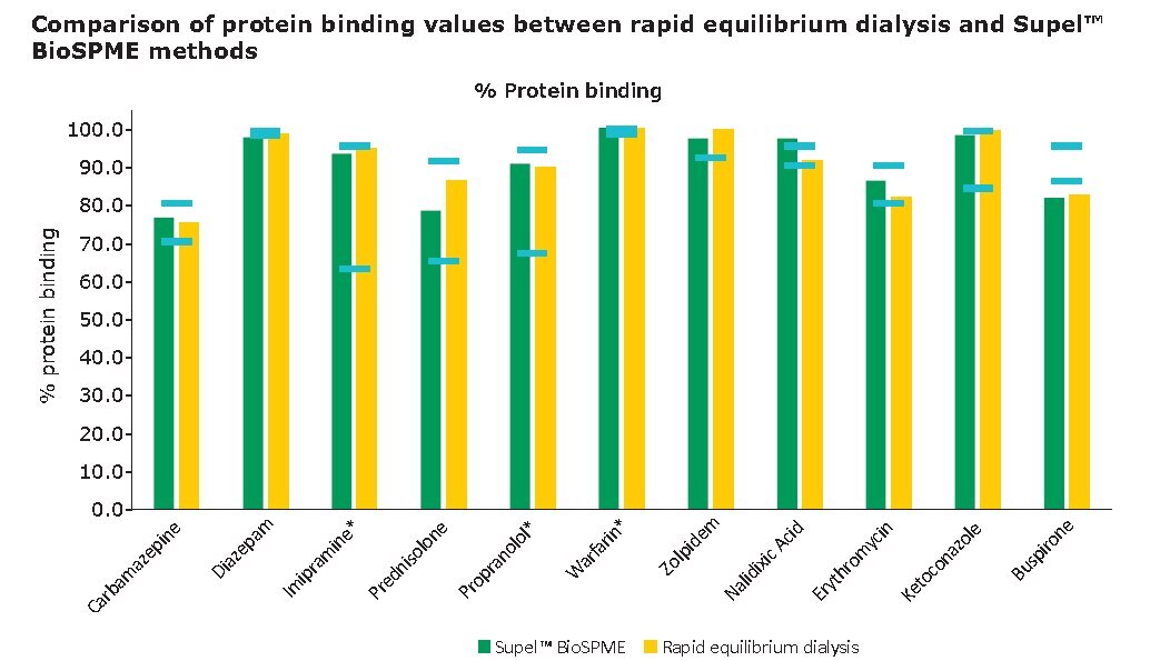 Supel™ BioSPME 96-pin devices comparison with rapid equilibrium dialysis