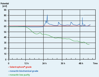  Comparison of different quality grades of nonactin.