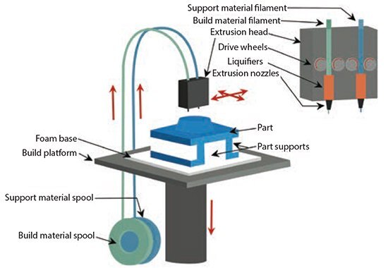 Illustration showing the fused-deposition modeling process, where molten thermoplastic material is deposited in specific patterns