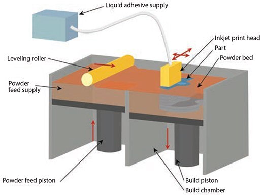 Illustration of powder 3D printing based on a series of steps that use a binding agent to secure powder in a 2D pattern