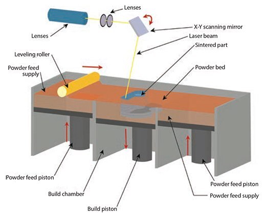 Illustration showing the selective laser sintering process