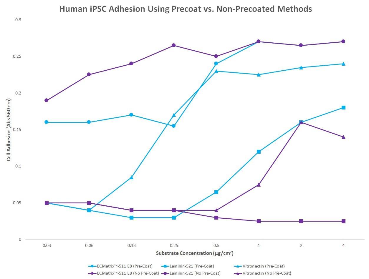 human-ipsc-adhesion-precoat-non-precoat