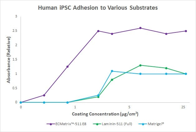 human-ipsc-adhesion-various-substrates