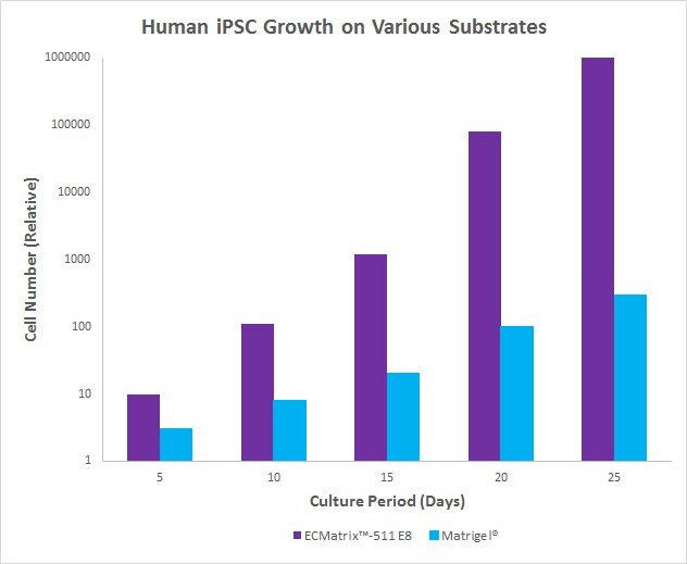 human-ipsc-growth-various-substrates